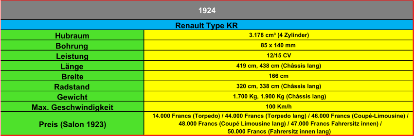 Hubraum 3.178 cm³ (4 Zylinder) Bohrung 85 x 140 mm Leistung 12/15 CV Länge 419 cm, 438 cm (Châssis lang) Breite 166 cm Radstand 320 cm, 338 cm (Châssis lang) Gewicht 1.700 Kg, 1.900 Kg (Châssis lang) Max. Geschwindigkeit 100 Km/h Preis (Salon 1923) 14.000 Francs (Torpedo) / 44.000 Francs (Torpedo lang) / 46.000 Francs (Coupé-Limousine) / 48.000 Francs (Coupé Limousine lang) / 47.000 Francs Fahrersitz innen) /  50.000 Francs (Fahrersitz innen lang) 1924 Renault Type KR