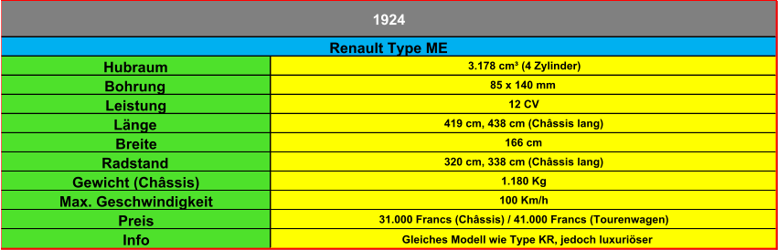 Hubraum 3.178 cm³ (4 Zylinder) Bohrung 85 x 140 mm Leistung 12 CV Länge 419 cm, 438 cm (Châssis lang) Breite 166 cm Radstand 320 cm, 338 cm (Châssis lang) Gewicht (Châssis) 1.180 Kg Max. Geschwindigkeit 100 Km/h Preis 31.000 Francs (Châssis) / 41.000 Francs (Tourenwagen) Info Gleiches Modell wie Type KR, jedoch luxuriöser 1924 Renault Type ME