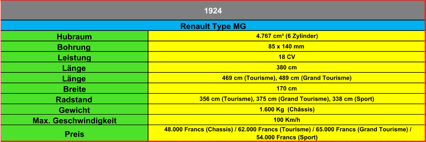Hubraum 4.767 cm³ (6 Zylinder) Bohrung 85 x 140 mm Leistung 18 CV Länge 380 cm Länge 469 cm (Tourisme), 489 cm (Grand Tourisme) Breite 170 cm Radstand 356 cm (Tourisme), 375 cm (Grand Tourisme), 338 cm (Sport) Gewicht 1.600 Kg  (Châssis) Max. Geschwindigkeit 100 Km/h Preis 48.000 Francs (Chassis) / 62.000 Francs (Tourisme) / 65.000 Francs (Grand Tourisme) /  54.000 Francs (Sport) 1924 Renault Type MG