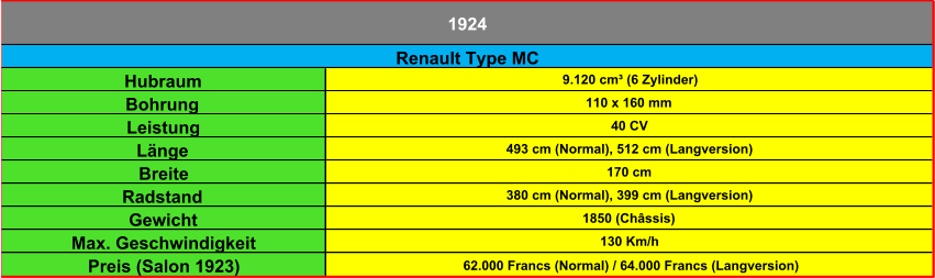 Hubraum 9.120 cm³ (6 Zylinder) Bohrung 110 x 160 mm Leistung 40 CV Länge 493 cm (Normal), 512 cm (Langversion) Breite 170 cm Radstand 380 cm (Normal), 399 cm (Langversion) Gewicht 1850 (Châssis) Max. Geschwindigkeit 130 Km/h Preis (Salon 1923) 62.000 Francs (Normal) / 64.000 Francs (Langversion) 1924 Renault Type MC