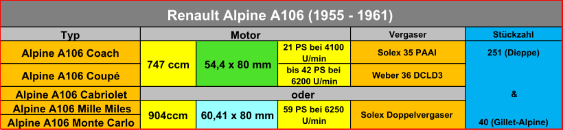 Typ Vergaser Stückzahl Alpine A106 Coach 21 PS bei 4100  U/min Solex 35 PAAI 251 (Dieppe) Alpine A106 Coupé bis 42 PS bei  6200 U/min Weber 36 DCLD3 Alpine A106 Cabriolet & Alpine A106 Mille Miles Alpine A106 Monte Carlo 40 (Gillet-Alpine) oder Solex Doppelvergaser 904ccm 60,41 x 80 mm 59 PS bei 6250  U/min Renault Alpine A106 (1955 - 1961) 747 ccm 54,4 x 80 mm Motor