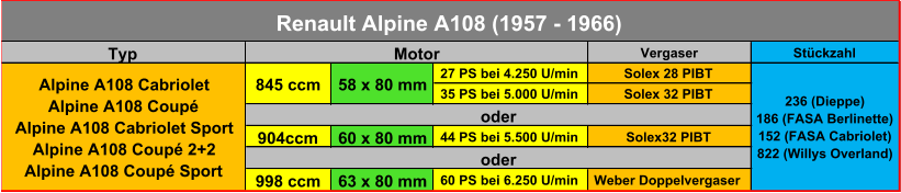 Typ Vergaser Stückzahl 27 PS bei 4.250 U/min Solex 28 PIBT 35 PS bei 5.000 U/min Solex 32 PIBT 904ccm 60 x 80 mm 44 PS bei 5.500 U/min Solex32 PIBT 998 ccm 63 x 80 mm 60 PS bei 6.250 U/min Weber Doppelvergaser oder Alpine A108 Cabriolet Alpine A108 Coupé Alpine A108 Cabriolet Sport Alpine A108 Coupé 2+2 Alpine A108 Coupé Sport 236 (Dieppe) 186 (FASA Berlinette) 152 (FASA Cabriolet) 822 (Willys Overland)  oder Renault Alpine A108 (1957 - 1966) 845 ccm 58 x 80 mm Motor
