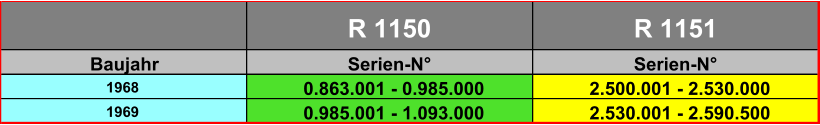 R 1150 R 1151 Baujahr Serien-N° Serien-N° 1968 0.863.001 - 0.985.000 2.500.001 - 2.530.000 1969 0.985.001 - 1.093.000 2.530.001 - 2.590.500