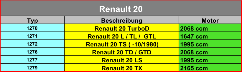 Typ Beschreibung Motor 1270 Renault 20 TurboD 2068 ccm 1271 Renault 20 L / TL /  GTL 1647 ccm 1272 Renault 20 TS ( -10/1980) 1995 ccm 1276 Renault 20 TD / GTD 2068 ccm 1277 Renault 20 LS 1995 ccm 1279 Renault 20 TX 2165 ccm Renault 20
