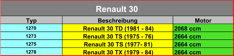 Typ Beschreibung Motor 1270 Renault 30 TD (1981 - 84) 2068 ccm 1273 Renault 30 TS (1975 - 76) 2664 ccm 1275 Renault 30 TS (1977- 81) 2664 ccm 1278 Renault 30 TX (1979 - 84) 2664 ccm Renault 30