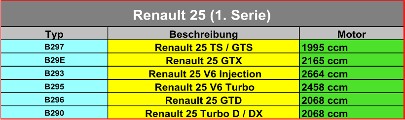 Typ Beschreibung Motor B297 Renault 25 TS / GTS 1995 ccm B29E Renault 25 GTX 2165 ccm B293 Renault 25 V6 Injection 2664 ccm B295 Renault 25 V6 Turbo 2458 ccm B296 Renault 25 GTD 2068 ccm B290 Renault 25 Turbo D / DX 2068 ccm Renault 25 (1. Serie)