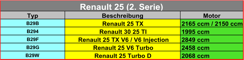Typ Beschreibung Motor B29B Renault 25 TX 2165 ccm / 2150 ccm B294 Renault 30 25 TI 1995 ccm B29F Renault 25 TX V6 / V6 Injection 2849 ccm B29G Renault 25 V6 Turbo 2458 ccm B29W Renault 25 Turbo D 2068 ccm Renault 25 (2. Serie)