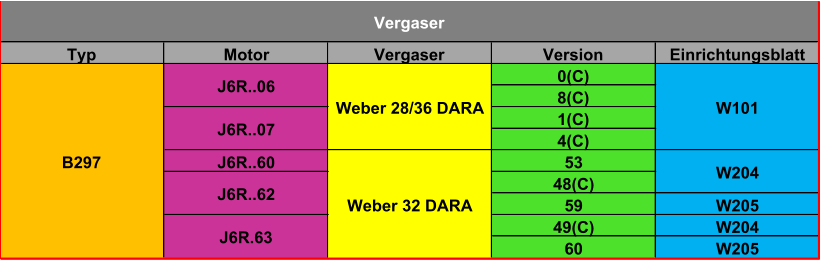 Typ Motor Vergaser Version Einrichtungsblatt 0(C) 8(C) 1(C) 4(C) J6R..60 53 48(C) 59 W205 49(C) W204 60 W205 B297 J6R.63 J6R..62 Weber 32 DARA Weber 28/36 DARA W204 W101 Vergaser J6R..07 J6R..06