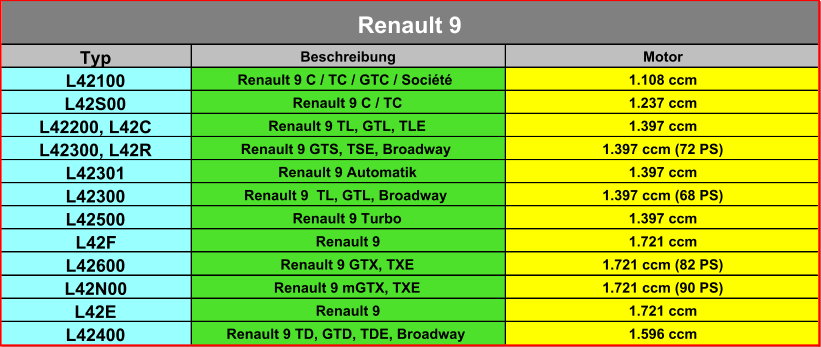 Typ Beschreibung Motor L42100 Renault 9 C / TC / GTC / Société 1.108 ccm L42S00 Renault 9 C / TC 1.237 ccm L42200, L42C Renault 9 TL, GTL, TLE 1.397 ccm L42300, L42R Renault 9 GTS, TSE, Broadway 1.397 ccm (72 PS) L42301 Renault 9 Automatik 1.397 ccm L42300 Renault 9  TL, GTL, Broadway 1.397 ccm (68 PS) L42500 Renault 9 Turbo 1.397 ccm L42F Renault 9 1.721 ccm L42600 Renault 9 GTX, TXE 1.721 ccm (82 PS) L42N00 Renault 9 mGTX, TXE 1.721 ccm (90 PS) L42E Renault 9 1.721 ccm L42400 Renault 9 TD, GTD, TDE, Broadway 1.596 ccm Renault 9
