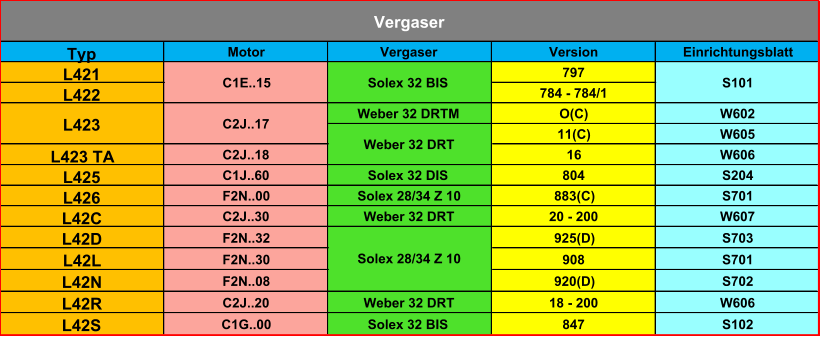 Typ Motor Vergaser Version Einrichtungsblatt L421 797 L422 784 - 784/1 Weber 32 DRTM O(C) W602 11(C) W605 L423 TA C2J..18 16 W606 L425 C1J..60 Solex 32 DIS 804 S204 L426 F2N..00 Solex 28/34 Z 10 883(C) S701 L42C C2J..30 Weber 32 DRT 20 - 200 W607 L42D F2N..32 925(D) S703 L42L F2N..30 908 S701 L42N F2N..08 920(D) S702 L42R C2J..20 Weber 32 DRT 18 - 200 W606 L42S C1G..00 Solex 32 BIS 847 S102 Solex 28/34 Z 10 Vergaser L423 C2J..17 C1E..15 Solex 32 BIS S101 Weber 32 DRT