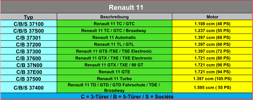 Typ Beschreibung Motor C/B/S 37100 Renault 11 TC / GTC 1.108 ccm (48 PS) C/B/S 37S00 Renault 11 TC / GTC / Broadway 1.237 ccm (55 PS) C/B 37301 Renault 11 Automatic 1.397 ccm (68 PS) C/B 37200 Renault 11 TL / GTL 1.397 ccm (60 PS) C/B 37300 Renault 11 GTS /TSE / TSE Electronic 1.397 ccm (72 PS) C/B 37600 Renault 11 GTX / TXE / TXE Electronic 1.721 ccm (80 PS)  C/B 37N00 Renault 11 GTX / TXE / 90 GT 1.721 ccm (90 PS)  C/B 37E00 Renault 11 GTE 1.721 ccm (94 PS) C/B 37500 Renault 11 Turbo 1.397 ccm (105 PS) C/B/S 37400 Renault 11 TD / GTD / GTD Fahrschule / TDE /  Broadway 1.595 ccm ( 55 PS) Renault 11 C = 3-Türer / B = 5-Türer / S = Société