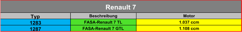 Typ Beschreibung Motor 1283 FASA-Renault 7 TL 1.037 ccm 1287 FASA-Renault 7 GTL 1.108 ccm Renault 7