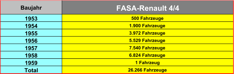 Baujahr FASA-Renault 4/4 1953 500 Fahrzeuge 1954 1.900 Fahrzeuge 1955 3.972 Fahrzeuge 1956 5.529 Fahrzeuge 1957 7.540 Fahrzeuge 1958 6.824 Fahrzeuge 1959 1 Fahrzeug Total 26.266 Fahrzeuge