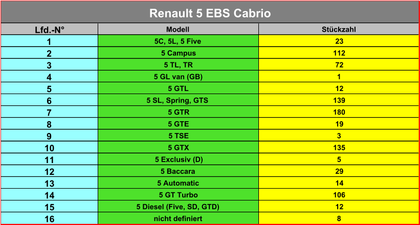 Lfd.-N° Modell Stückzahl 1 5C, 5L, 5 Five 23 2 5 Campus 112 3 5 TL, TR 72 4 5 GL van (GB) 1 5 5 GTL 12 6 5 SL, Spring, GTS 139 7 5 GTR 180 8 5 GTE 19 9 5 TSE 3 10 5 GTX 135 11 5 Exclusiv (D) 5 12 5 Baccara 29 13 5 Automatic 14 14 5 GT Turbo 106 15 5 Diesel (Five, SD, GTD) 12 16 nicht definiert 8 Renault 5 EBS Cabrio