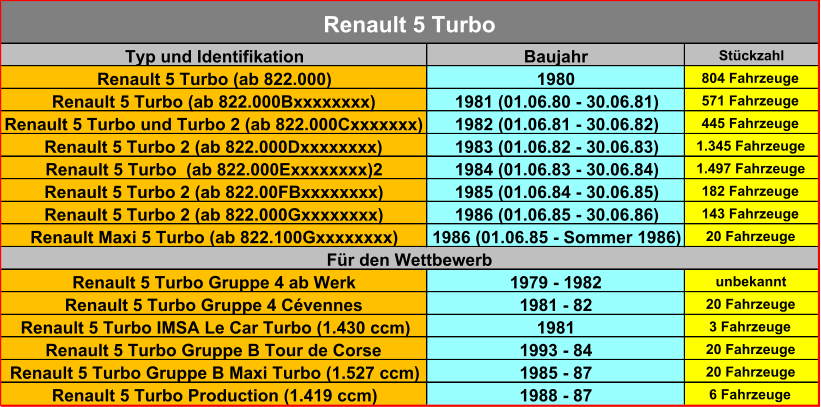 Typ und Identifikation Baujahr Stückzahl Renault 5 Turbo (ab 822.000) 1980 804 Fahrzeuge Renault 5 Turbo (ab 822.000Bxxxxxxxx) 1981 (01.06.80 - 30.06.81) 571 Fahrzeuge Renault 5 Turbo und Turbo 2 (ab 822.000Cxxxxxxx) 1982 (01.06.81 - 30.06.82) 445 Fahrzeuge Renault 5 Turbo 2 (ab 822.000Dxxxxxxxx) 1983 (01.06.82 - 30.06.83) 1.345 Fahrzeuge Renault 5 Turbo  (ab 822.000Exxxxxxxx)2 1984 (01.06.83 - 30.06.84) 1.497 Fahrzeuge Renault 5 Turbo 2 (ab 822.00FBxxxxxxxx) 1985 (01.06.84 - 30.06.85) 182 Fahrzeuge Renault 5 Turbo 2 (ab 822.000Gxxxxxxxx) 1986 (01.06.85 - 30.06.86) 143 Fahrzeuge Renault Maxi 5 Turbo (ab 822.100Gxxxxxxxx) 1986 (01.06.85 - Sommer 1986) 20 Fahrzeuge Renault 5 Turbo Gruppe 4 ab Werk 1979 - 1982 unbekannt Renault 5 Turbo Gruppe 4 Cévennes 1981 - 82 20 Fahrzeuge Renault 5 Turbo IMSA Le Car Turbo (1.430 ccm) 1981 3 Fahrzeuge Renault 5 Turbo Gruppe B Tour de Corse 1993 - 84 20 Fahrzeuge Renault 5 Turbo Gruppe B Maxi Turbo (1.527 ccm) 1985 - 87 20 Fahrzeuge Renault 5 Turbo Production (1.419 ccm) 1988 - 87 6 Fahrzeuge Renault 5 Turbo Für den Wettbewerb