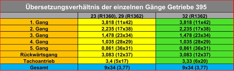 23 (R1360), 29 (R1362) 32 (R1362) 1. Gang 3,818 (11x42) 3,818 (11x42) 2. Gang 2,235 (17x38) 2,235 (17x38) 3. Gang 1,478 (23x34) 1,478 (23x34) 4. Gang 1,035 (28x29) 1,035 (28x29) 5. Gang 0,861 (36x31) 0,861 (36x31) Rückwärtsgang 3,083 (12x37) 3,083 (12x37) Tachoantrieb 3,4 (5x17) 3,33 (6x20) Gesamt 9x34 (3,77) 9x34 (3,77) Übersetzungsverhältnis der einzelnen Gänge Getriebe 395