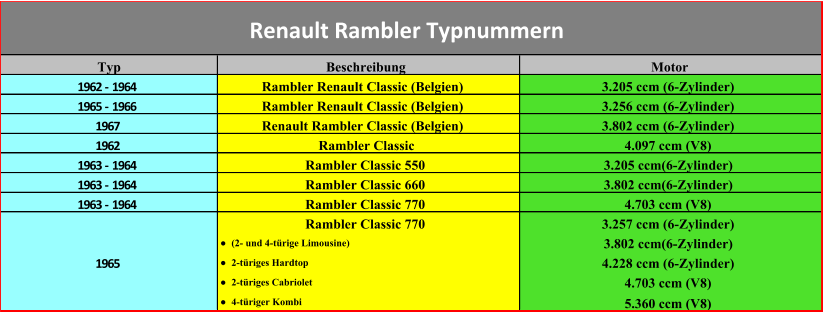 Typ Beschreibung Motor 1962 - 1964 Rambler Renault Classic (Belgien) 3.205 ccm (6-Zylinder) 1965 - 1966 Rambler Renault Classic (Belgien) 3.256 ccm (6-Zylinder) 1967 Renault Rambler Classic (Belgien) 3.802 ccm (6-Zylinder) 1962 Rambler Classic 4.097 ccm (V8) 1963 - 1964 Rambler Classic 550 3.205 ccm(6-Zylinder) 1963 - 1964 Rambler Classic 660 3.802 ccm(6-Zylinder) 1963 - 1964 Rambler Classic 770 4.703 ccm (V8) Rambler Classic 770 3.257 ccm (6-Zylinder) ● (2- und 4-türige Limousine) 3.802 ccm(6-Zylinder) ● 2-türiges Hardtop 4.228 ccm (6-Zylinder) ● 2-türiges Cabriolet 4.703 ccm (V8) ● 4-türiger Kombi 5.360 ccm (V8) 1965 Renault Rambler Typnummern