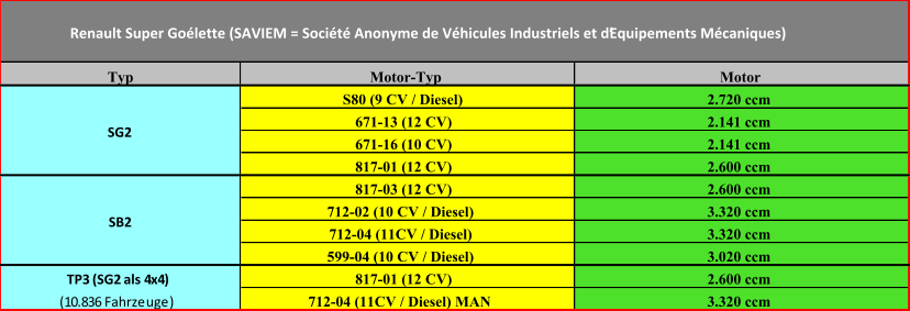 Typ Motor-Typ Motor S80 (9 CV / Diesel) 2.720 ccm 671-13 (12 CV) 2.141 ccm 671-16 (10 CV) 2.141 ccm 817-01 (12 CV) 2.600 ccm 817-03 (12 CV) 2.600 ccm 712-02 (10 CV / Diesel) 3.320 ccm 712-04 (11CV / Diesel) 3.320 ccm 599-04 (10 CV / Diesel) 3.020 ccm 817-01 (12 CV) 2.600 ccm 712-04 (11CV / Diesel) MAN 3.320 ccm TP3 (SG2 als 4x4)  (10.836 Fahrzeuge) Renault Super Goélette (SAVIEM = Société Anonyme de Véhicules Industriels et d’Equipements Mécaniques) SG2 SB2