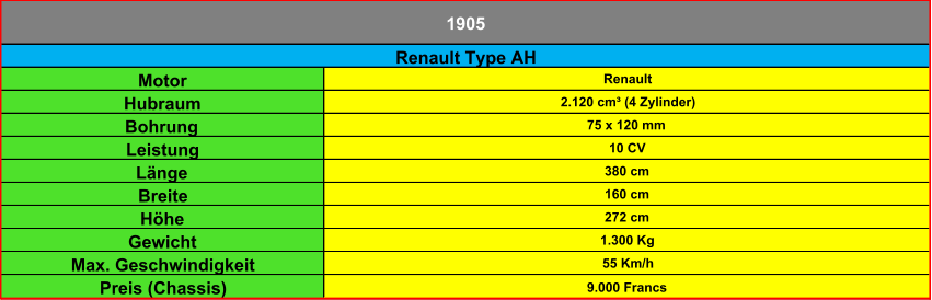 Motor Renault Hubraum 2.120 cm³ (4 Zylinder) Bohrung 75 x 120 mm Leistung 10 CV Länge 380 cm Breite 160 cm Höhe 272 cm Gewicht 1.300 Kg Max. Geschwindigkeit 55 Km/h Preis (Chassis) 9.000 Francs Renault Type AH 1905