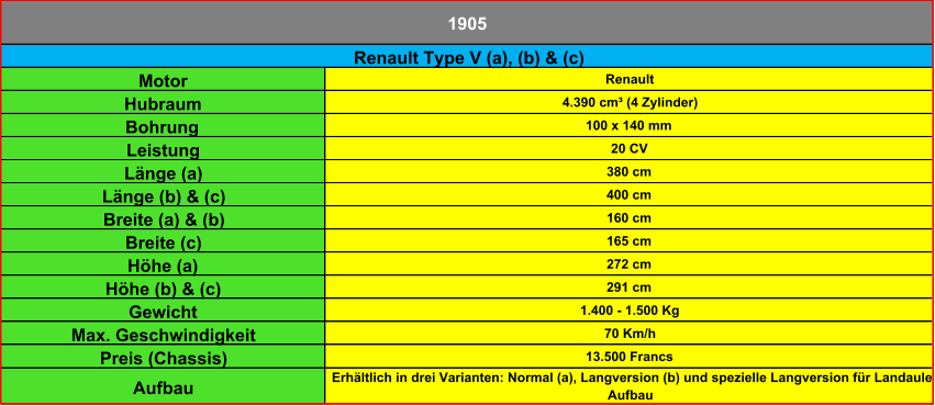 Motor Renault Hubraum 4.390 cm³ (4 Zylinder) Bohrung 100 x 140 mm Leistung 20 CV Länge (a) 380 cm Länge (b) & (c) 400 cm Breite (a) & (b) 160 cm Breite (c) 165 cm Höhe (a) 272 cm Höhe (b) & (c) 291 cm Gewicht 1.400 - 1.500 Kg Max. Geschwindigkeit 70 Km/h Preis (Chassis) 13.500 Francs Aufbau Erhältlich in drei Varianten: Normal (a), Langversion (b) und spezielle Langversion für Landaulet- Aufbau 1905 Renault Type V (a), (b) & (c)
