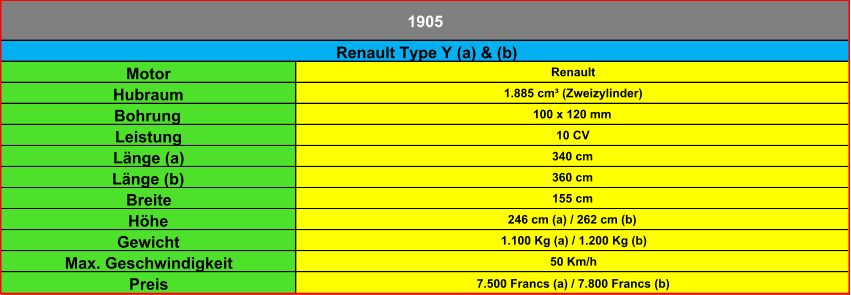 Motor Renault Hubraum 1.885 cm³ (Zweizylinder) Bohrung 100 x 120 mm Leistung 10 CV Länge (a) 340 cm Länge (b) 360 cm Breite 155 cm Höhe 246 cm (a) / 262 cm (b) Gewicht 1.100 Kg (a) / 1.200 Kg (b) Max. Geschwindigkeit 50 Km/h Preis 7.500 Francs (a) / 7.800 Francs (b) 1905 Renault Type Y (a) & (b)