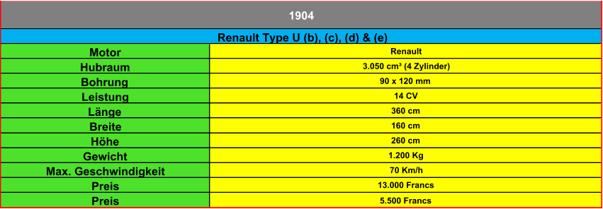 Motor Renault Hubraum 3.050 cm³ (4 Zylinder) Bohrung 90 x 120 mm Leistung 14 CV Länge 360 cm Breite 160 cm Höhe 260 cm Gewicht 1.200 Kg Max. Geschwindigkeit 70 Km/h Preis 13.000 Francs Preis 5.500 Francs 1904 Renault Type U (b), (c), (d) & (e)