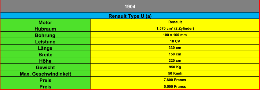 Motor Renault Hubraum 1.570 cm³ (2 Zylinder) Bohrung 100 x 100 mm Leistung 10 CV Länge 330 cm Breite 150 cm Höhe 220 cm Gewicht 950 Kg Max. Geschwindigkeit 50 Km/h Preis 7.800 Francs Preis 5.500 Francs Renault Type U (a) 1904