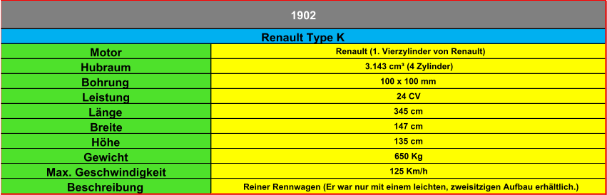 Motor Renault (1. Vierzylinder von Renault) Hubraum 3.143 cm³ (4 Zylinder) Bohrung 100 x 100 mm Leistung 24 CV Länge 345 cm Breite 147 cm Höhe 135 cm Gewicht 650 Kg Max. Geschwindigkeit 125 Km/h Beschreibung Reiner Rennwagen (Er war nur mit einem leichten, zweisitzigen Aufbau erhältlich.) Renault Type K 1902