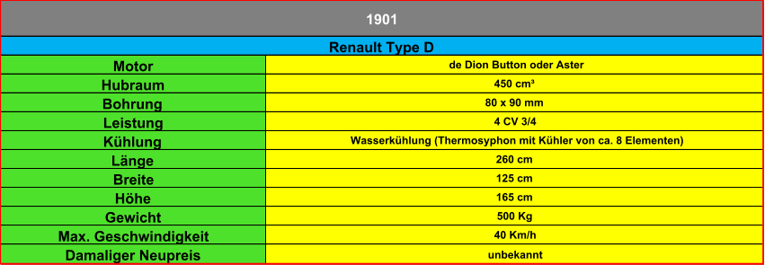 Motor de Dion Button oder Aster Hubraum 450 cm³ Bohrung 80 x 90 mm Leistung 4 CV 3/4 Kühlung Wasserkühlung (Thermosyphon mit Kühler von ca. 8 Elementen) Länge 260 cm Breite 125 cm Höhe 165 cm Gewicht 500 Kg Max. Geschwindigkeit 40 Km/h Damaliger Neupreis unbekannt Renault Type D 1901