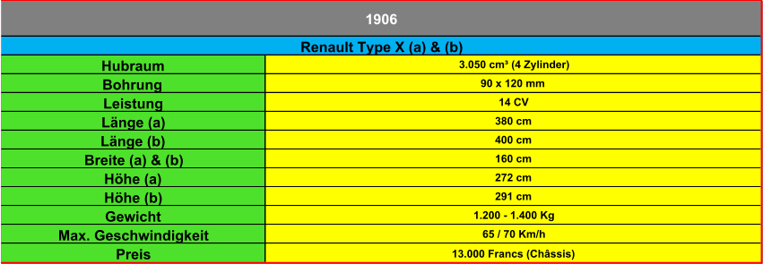 Hubraum 3.050 cm³ (4 Zylinder) Bohrung 90 x 120 mm Leistung 14 CV Länge (a) 380 cm Länge (b) 400 cm Breite (a) & (b) 160 cm Höhe (a) 272 cm Höhe (b) 291 cm Gewicht 1.200 - 1.400 Kg Max. Geschwindigkeit 65 / 70 Km/h Preis 13.000 Francs (Châssis) 1906 Renault Type X (a) & (b)
