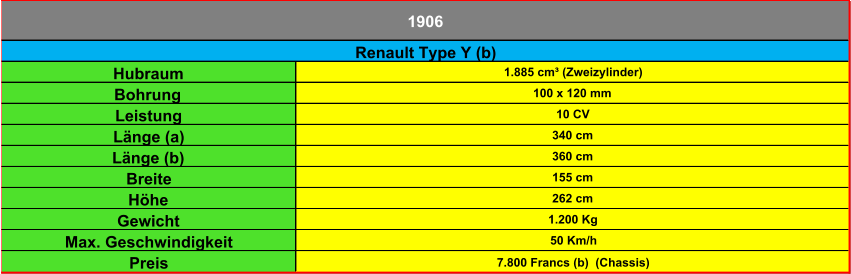 Hubraum 1.885 cm³ (Zweizylinder) Bohrung 100 x 120 mm Leistung 10 CV Länge (a) 340 cm Länge (b) 360 cm Breite 155 cm Höhe 262 cm Gewicht 1.200 Kg Max. Geschwindigkeit 50 Km/h Preis 7.800 Francs (b)  (Chassis) 1906 Renault Type Y (b)