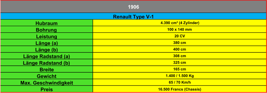 Hubraum 4.390 cm³ (4 Zylinder) Bohrung 100 x 140 mm Leistung 20 CV Länge (a) 380 cm Länge (b) 400 cm Länge Radstand (a) 308 cm Länge Radstand (b) 325 cm Breite 165 cm Gewicht 1.400 / 1.500 Kg Max. Geschwindigkeit 65 / 70 Km/h Preis 16.500 Francs (Chassis) Renault Type V-1 1906