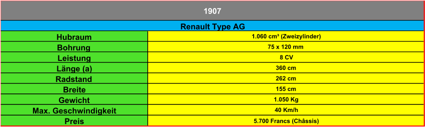Hubraum 1.060 cm³ (Zweizylinder) Bohrung 75 x 120 mm Leistung 8 CV Länge (a) 360 cm Radstand 262 cm Breite 155 cm Gewicht 1.050 Kg Max. Geschwindigkeit 40 Km/h Preis 5.700 Francs (Châssis) 1907 Renault Type AG