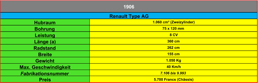 Hubraum 1.060 cm³ (Zweizylinder) Bohrung 75 x 120 mm Leistung 8 CV Länge (a) 360 cm Radstand 262 cm Breite 155 cm Gewicht 1.050 Kg Max. Geschwindigkeit 40 Km/h Fabrikationsnummer 7.106 bis 9.993 Preis 5.700 Francs (Châssis) Renault Type AG 1906