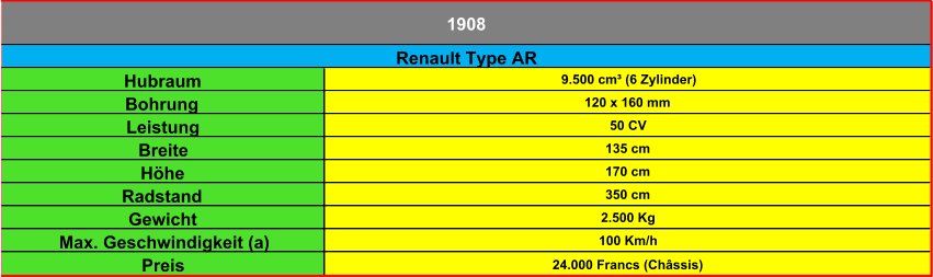 Hubraum 9.500 cm³ (6 Zylinder) Bohrung 120 x 160 mm Leistung 50 CV Breite 135 cm Höhe 170 cm Radstand 350 cm Gewicht 2.500 Kg Max. Geschwindigkeit (a) 100 Km/h Preis 24.000 Francs (Châssis) Renault Type AR 1908