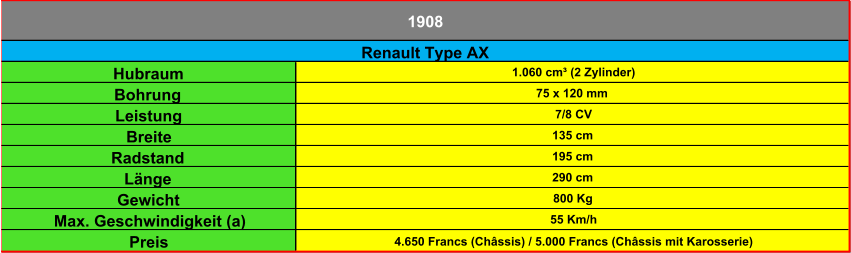 Hubraum 1.060 cm³ (2 Zylinder) Bohrung 75 x 120 mm Leistung 7/8 CV Breite 135 cm Radstand 195 cm Länge 290 cm Gewicht 800 Kg Max. Geschwindigkeit (a) 55 Km/h Preis 4.650 Francs (Châssis) / 5.000 Francs (Châssis mit Karosserie) 1908 Renault Type AX