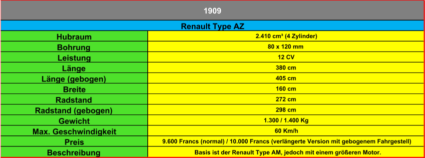 Hubraum 2.410 cm³ (4 Zylinder) Bohrung 80 x 120 mm Leistung 12 CV Länge 380 cm Länge (gebogen) 405 cm Breite 160 cm Radstand 272 cm Radstand (gebogen) 298 cm Gewicht 1.300 / 1.400 Kg Max. Geschwindigkeit 60 Km/h Preis 9.600 Francs (normal) / 10.000 Francs (verlängerte Version mit gebogenem Fahrgestell) Beschreibung Basis ist der Renault Type AM, jedoch mit einem größeren Motor. Renault Type AZ 1909