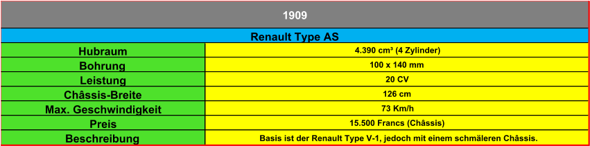 Hubraum 4.390 cm³ (4 Zylinder) Bohrung 100 x 140 mm Leistung 20 CV Châssis-Breite 126 cm Max. Geschwindigkeit 73 Km/h Preis 15.500 Francs (Châssis) Beschreibung Basis ist der Renault Type V-1, jedoch mit einem schmäleren Châssis. Renault Type AS 1909