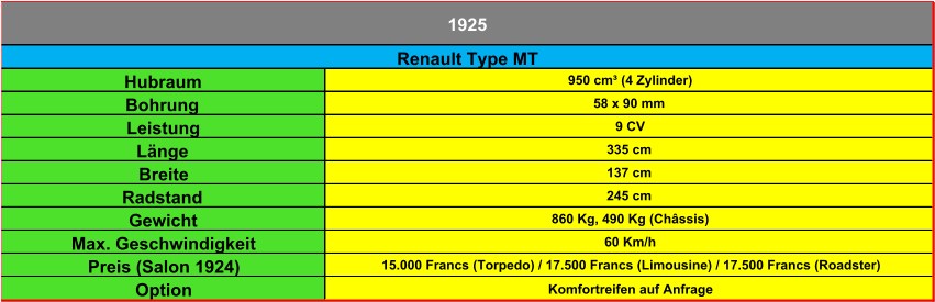 Hubraum 950 cm³ (4 Zylinder) Bohrung 58 x 90 mm Leistung 9 CV Länge 335 cm Breite 137 cm Radstand 245 cm Gewicht 860 Kg, 490 Kg (Châssis) Max. Geschwindigkeit 60 Km/h Preis (Salon 1924) 15.000 Francs (Torpedo) / 17.500 Francs (Limousine) / 17.500 Francs (Roadster) Option Komfortreifen auf Anfrage 1925 Renault Type MT