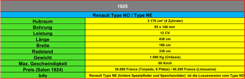 Hubraum 3.178 cm³ (4 Zylinder) Bohrung 85 x 140 mm Leistung 12 CV Länge 438 cm Breite 166 cm Radstand 338 cm Gewicht 1.080 Kg (Châssis) Max. Geschwindigkeit 60 Km/h Preis (Salon 1924) 36.000 Francs (Torpedo, 6 Plätze) / 40.200 Francs (Limousine) Info Renault Type NE (hintere Spezialfeder und Speichenräder)  ist die Luxusversion vom Type NO 1925 Renault Type NO / Type NE