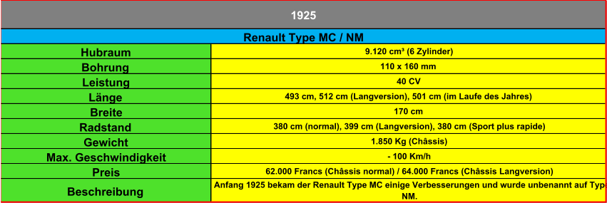 Hubraum 9.120 cm³ (6 Zylinder) Bohrung 110 x 160 mm Leistung 40 CV Länge 493 cm, 512 cm (Langversion), 501 cm (im Laufe des Jahres) Breite 170 cm Radstand 380 cm (normal), 399 cm (Langversion), 380 cm (Sport plus rapide) Gewicht  1.850 Kg (Châssis) Max. Geschwindigkeit - 100 Km/h Preis 62.000 Francs (Châssis normal) / 64.000 Francs (Châssis Langversion) Beschreibung Anfang 1925 bekam der Renault Type MC einige Verbesserungen und wurde unbenannt auf Type  NM. 1925 Renault Type MC / NM