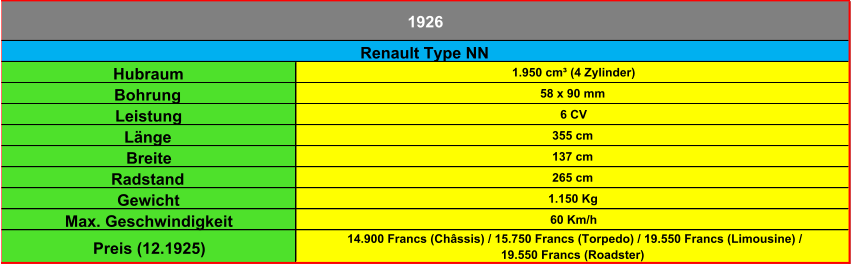 Hubraum 1.950 cm³ (4 Zylinder) Bohrung 58 x 90 mm Leistung 6 CV Länge 355 cm Breite 137 cm Radstand 265 cm Gewicht 1.150 Kg Max. Geschwindigkeit 60 Km/h Preis (12.1925) 14.900 Francs (Châssis) / 15.750 Francs (Torpedo) / 19.550 Francs (Limousine) /  19.550 Francs (Roadster) 1926 Renault Type NN