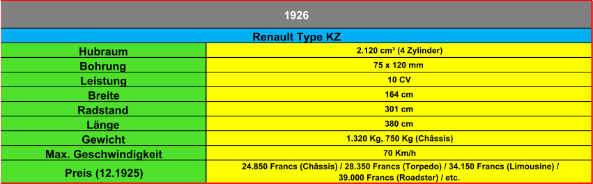 Hubraum 2.120 cm³ (4 Zylinder) Bohrung 75 x 120 mm Leistung 10 CV Breite 164 cm Radstand 301 cm Länge 380 cm Gewicht 1.320 Kg, 750 Kg (Châssis) Max. Geschwindigkeit 70 Km/h Preis (12.1925) 24.850 Francs (Châssis) / 28.350 Francs (Torpedo) / 34.150 Francs (Limousine) /  39.000 Francs (Roadster) / etc. 1926 Renault Type KZ