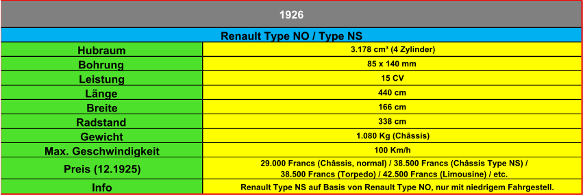 Hubraum 3.178 cm³ (4 Zylinder) Bohrung 85 x 140 mm Leistung 15 CV Länge 440 cm Breite 166 cm Radstand 338 cm Gewicht 1.080 Kg (Châssis) Max. Geschwindigkeit 100 Km/h Preis (12.1925) 29.000 Francs (Châssis, normal) / 38.500 Francs (Châssis Type NS) /  38.500 Francs (Torpedo) / 42.500 Francs (Limousine) / etc. Info Renault Type NS auf Basis von Renault Type NO, nur mit niedrigem Fahrgestell. Renault Type NO / Type NS 1926