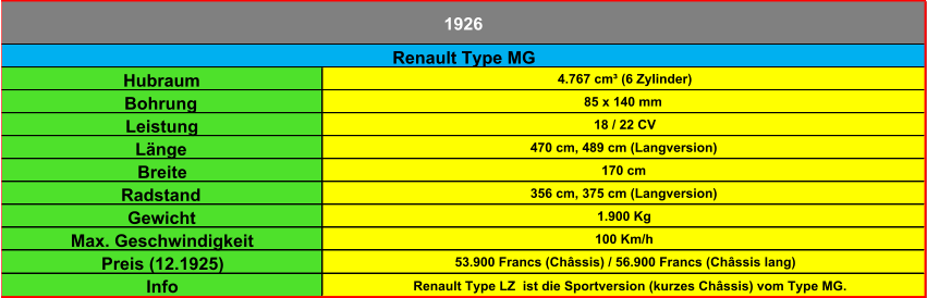 Hubraum 4.767 cm³ (6 Zylinder) Bohrung 85 x 140 mm Leistung 18 / 22 CV Länge 470 cm, 489 cm (Langversion) Breite 170 cm Radstand 356 cm, 375 cm (Langversion) Gewicht 1.900 Kg Max. Geschwindigkeit 100 Km/h Preis (12.1925) 53.900 Francs (Châssis) / 56.900 Francs (Châssis lang) Info Renault Type LZ  ist die Sportversion (kurzes Châssis) vom Type MG. Renault Type MG 1926
