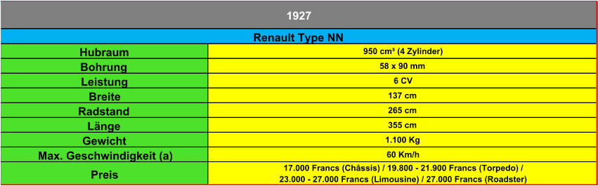 Hubraum 950 cm³ (4 Zylinder) Bohrung 58 x 90 mm Leistung 6 CV Breite 137 cm Radstand 265 cm Länge 355 cm Gewicht 1.100 Kg Max. Geschwindigkeit (a) 60 Km/h Preis 17.000 Francs (Châssis) / 19.800 - 21.900 Francs (Torpedo) /  23.000 - 27.000 Francs (Limousine) / 27.000 Francs (Roadster) Renault Type NN 1927
