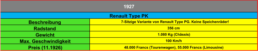 Beschreibung 7-Sitzige Variante von Renault Type PG. Keine Speichenräder! Radstand 356 cm Gewicht  1.080 Kg (Châssis) Max. Geschwindigkeit 100 Km/h Preis (11.1926) 48.000 Francs (Tourenwagen), 55.000 Francs (Limousine) Renault Type PK 1927