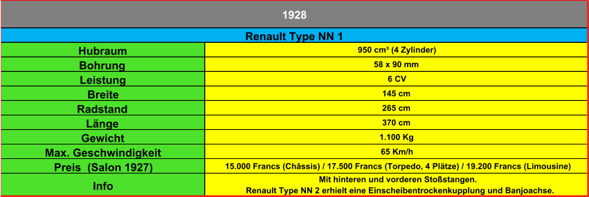 Hubraum 950 cm³ (4 Zylinder) Bohrung 58 x 90 mm Leistung 6 CV Breite 145 cm Radstand 265 cm Länge 370 cm Gewicht 1.100 Kg Max. Geschwindigkeit 65 Km/h Preis  (Salon 1927) 15.000 Francs (Châssis) / 17.500 Francs (Torpedo, 4 Plätze) / 19.200 Francs (Limousine) Info Mit hinteren und vorderen Stoßstangen. Renault Type NN 2 erhielt eine Einscheibentrockenkupplung und Banjoachse. Renault Type NN 1 1928