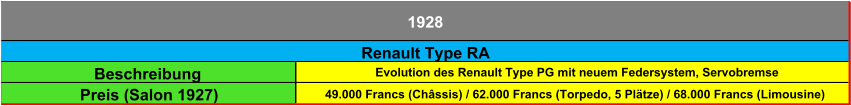 Beschreibung Evolution des Renault Type PG mit neuem Federsystem, Servobremse Preis (Salon 1927) 49.000 Francs (Châssis) / 62.000 Francs (Torpedo, 5 Plätze) / 68.000 Francs (Limousine) 1928 Renault Type RA