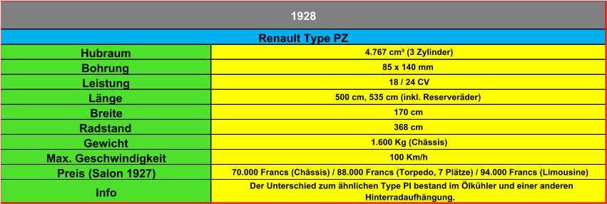Hubraum 4.767 cm³ (3 Zylinder) Bohrung 85 x 140 mm Leistung 18 / 24 CV Länge 500 cm, 535 cm (inkl. Reserveräder) Breite 170 cm Radstand 368 cm Gewicht 1.600 Kg (Châssis) Max. Geschwindigkeit 100 Km/h Preis (Salon 1927) 70.000 Francs (Châssis) / 88.000 Francs (Torpedo, 7 Plätze) / 94.000 Francs (Limousine) Info Der Unterschied zum ähnlichen Type PI bestand im Ölkühler und einer anderen  Hinterradaufhängung. Renault Type PZ 1928
